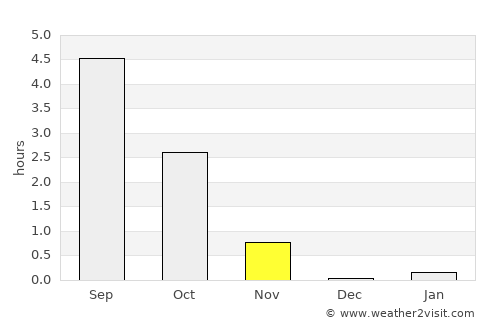 Upernavik average rain in November