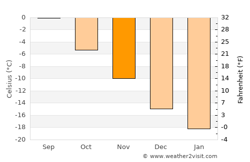 Upernavik average temperature in November