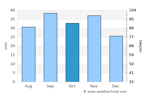 Upernavik average rain in October