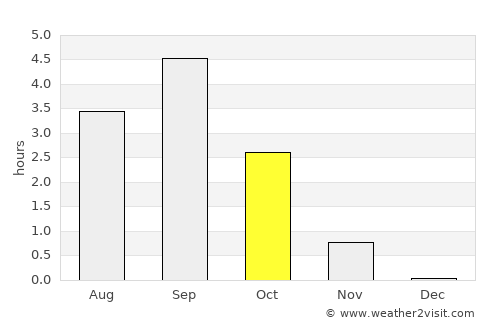 Upernavik average rain in October