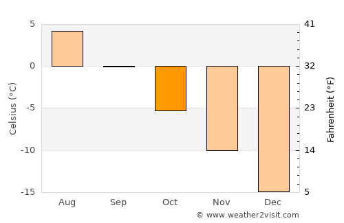 Upernavik average temperature in October