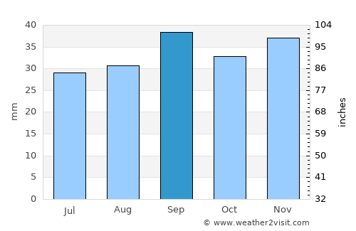Upernavik average rain in September