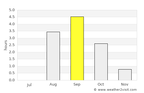 Upernavik average rain in September