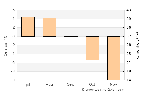Upernavik average temperature in September