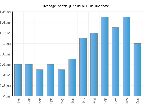 Upernavik monthly rainfall chart (inches)