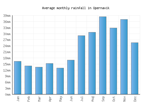 Upernavik monthly rainfall chart (mm)