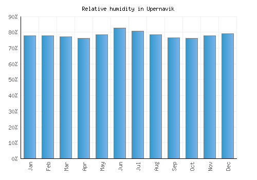 Upernavik relative humidity averages