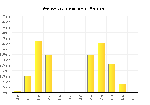 Upernavik average daily sunshine chart