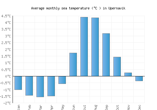 Upernavik average sea temperature chart (Celsius)