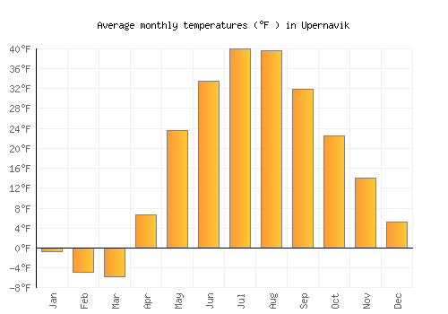 Upernavik average temperature chart (Fahrenheit)