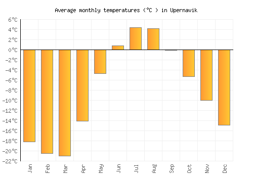 Upernavik average temperature chart (Celsius)