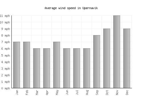 Upernavik average winspeed by month (mph)