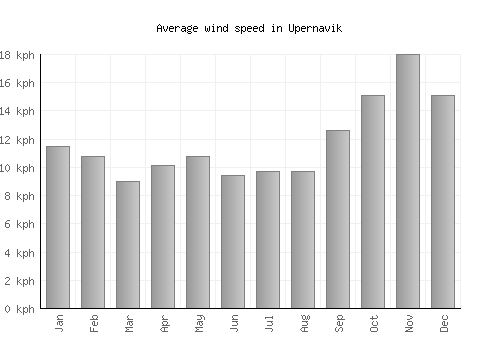 Upernavik average winspeed by month (km/h)