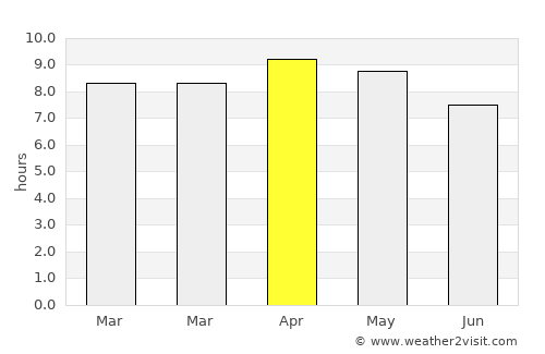 Upi average rain in April