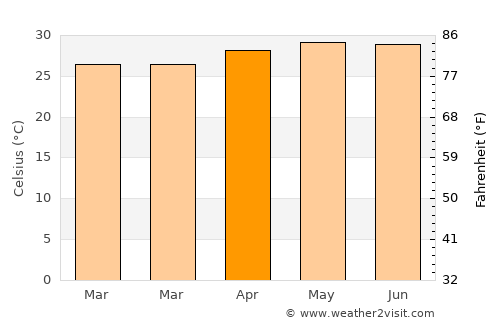Upi average temperature in April