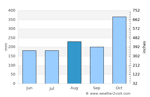 Upi average rain in August
