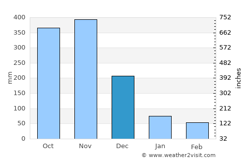 Upi average rain in December