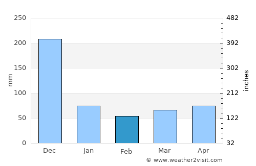 Upi average rain in February