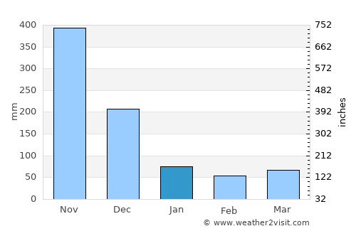 Upi average rain in January