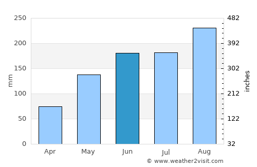Upi average rain in June