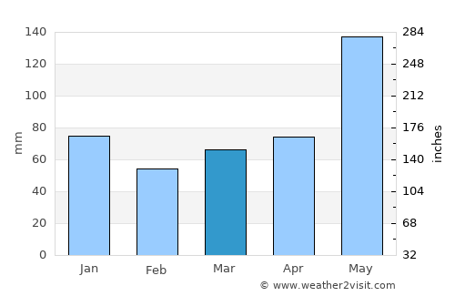 Upi average rain in March