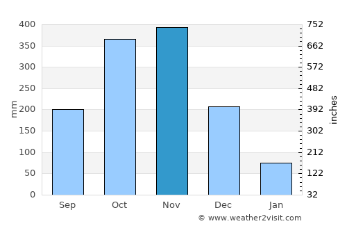 Upi average rain in November