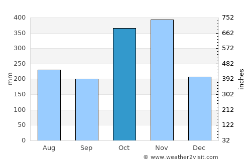 Upi average rain in October