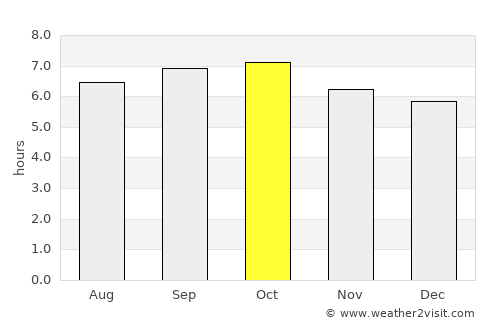 Upi average rain in October