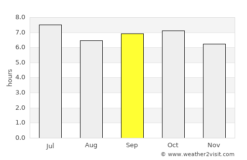 Upi average rain in September