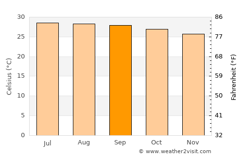 Upi average temperature in September