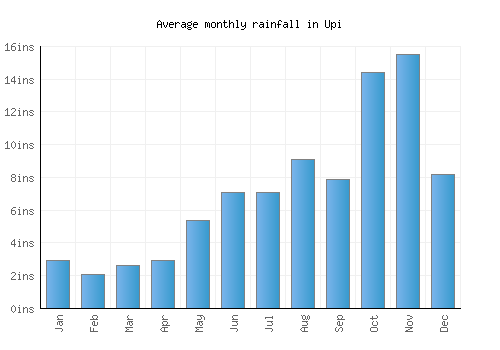 Upi monthly rainfall chart (inches)