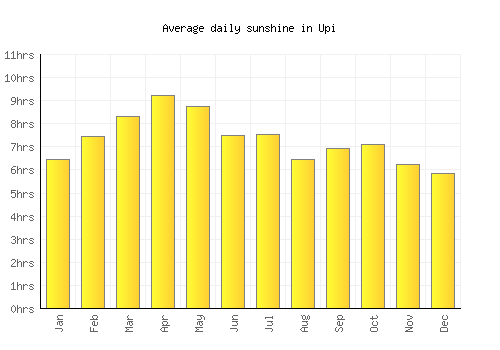Upi average daily sunshine chart