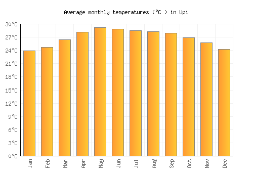 Upi average temperature chart (Celsius)