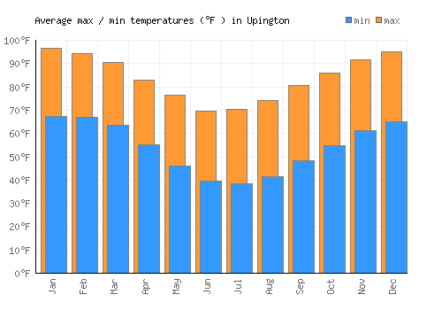 Upington average minimum / maximum temperatures (Fahrenheit)