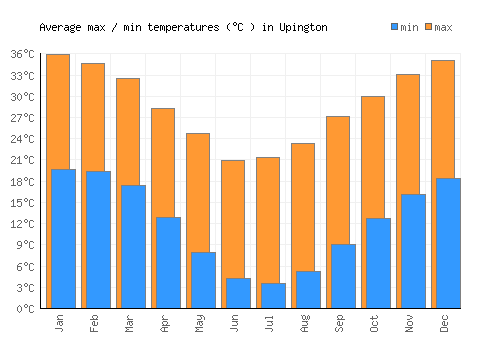 Upington average minimum / maximum temperatures (Celsius)