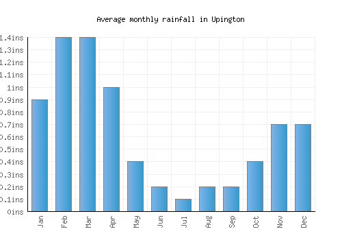 Upington monthly rainfall chart (inches)