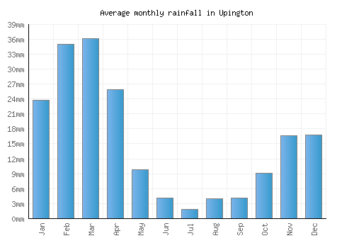 Upington monthly rainfall chart (mm)