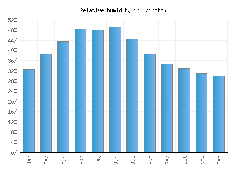 Upington relative humidity averages