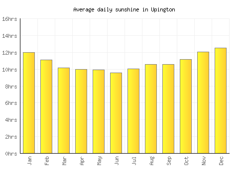 Upington average daily sunshine chart