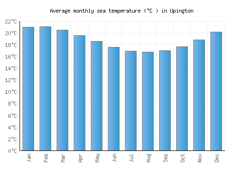 Upington average sea temperature chart (Celsius)