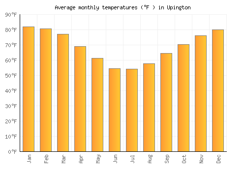 Upington average temperature chart (Fahrenheit)