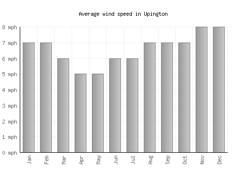Upington average winspeed by month (mph)
