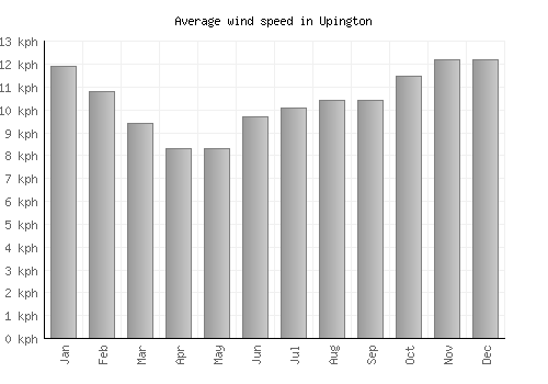 Upington average winspeed by month (km/h)