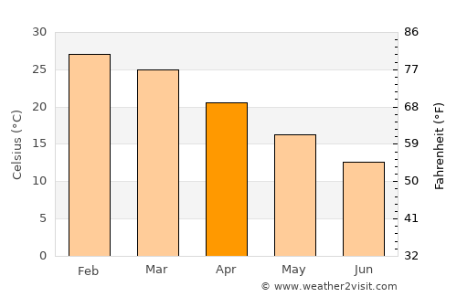 Upington average temperature in April