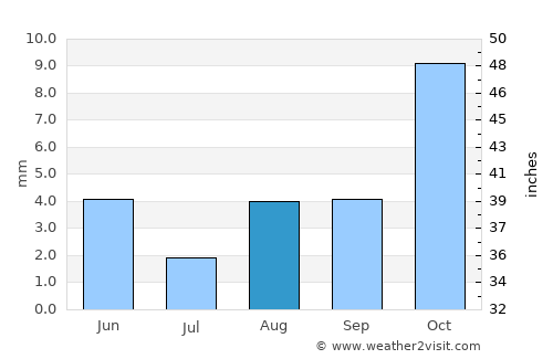 Upington average rain in August