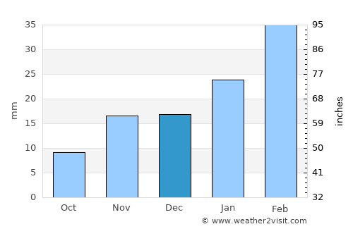 Upington average rain in December