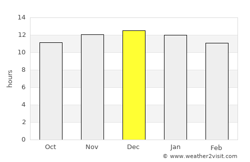 Upington average rain in December