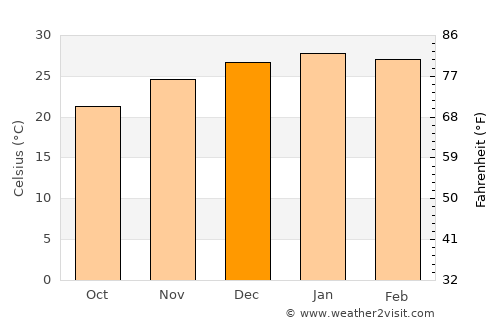 Upington average temperature in December