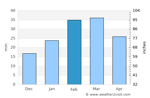Upington average rain in February