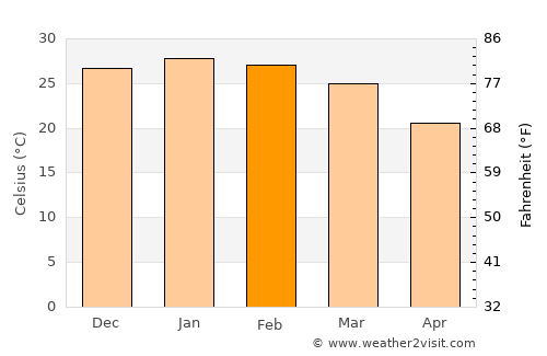 Upington average temperature in February